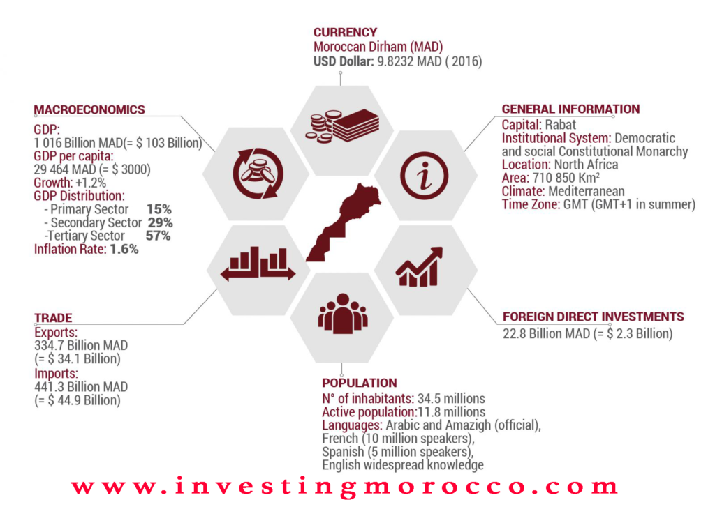 Top 7 reasons for investing in Morocco, investing in Morocco, Morocco investments, Morocco investments opportunities, invest in Morocco real estate,