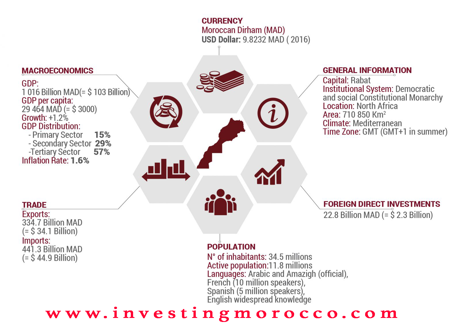 Top 7 reasons for investing in Morocco, investing in Morocco, Morocco investments, Morocco investments opportunities, invest in Morocco real estate, tourism in Morocco, hand crafts products in Morocco.... www.investingmorocco.com