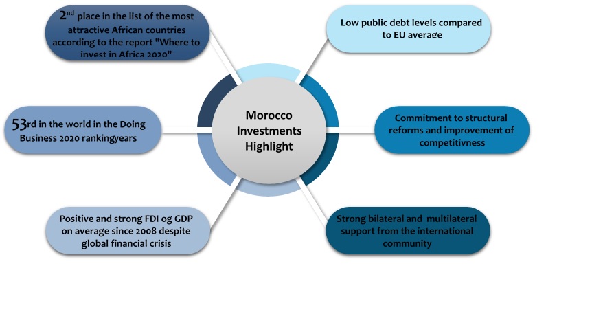 www.investingmorocco.com Top 7 reasons for investing in Morocco, investing in Morocco, Morocco investments, Morocco investments opportunities, invest in Morocco real estate, tourism in Morocco, hand crafts products in Morocco.... www.investingmorocco.com